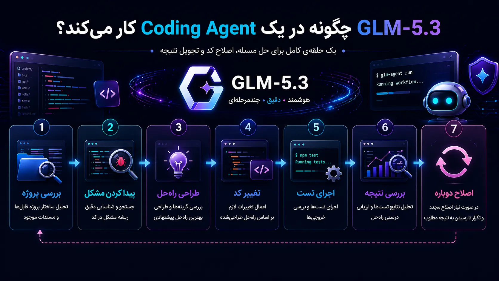 نحوه عملکرد GLM-5.3 در Coding Agent و مراحل بررسی پروژه، طراحی راهحل، تغییر کد و اجرای تست
