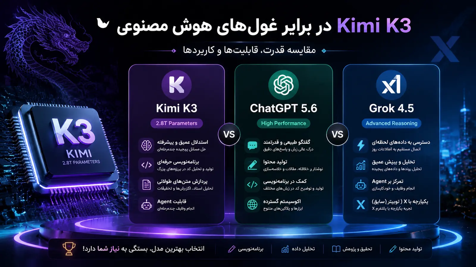 مقایسه Kimi K3 با ChatGPT 5.6 و Grok 4.5 در یک بنر هوش مصنوعی