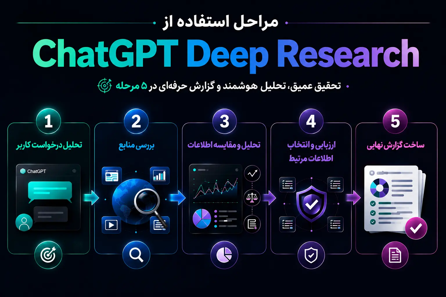 مراحل استفاده از ChatGPT Deep Research برای انجام تحقیق عمیق و تولید گزارش ساختاریافته