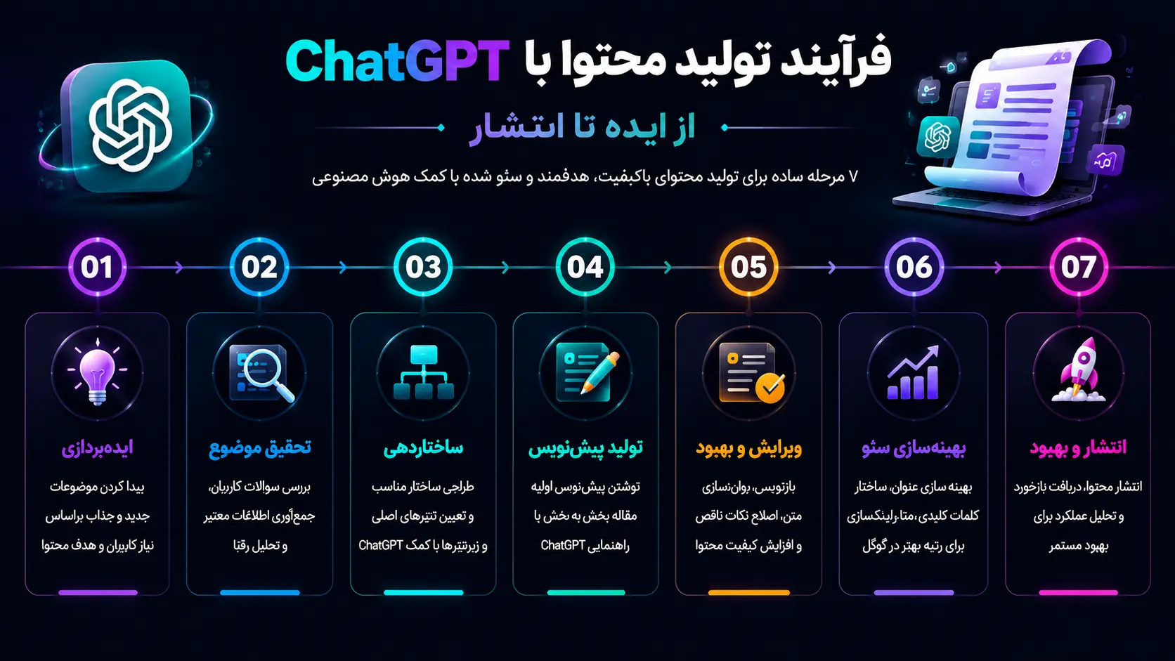 فرآیند تولید محتوا با ChatGPT از ایدهپردازی تا انتشار