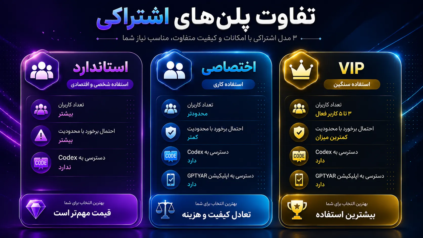 مقایسه پلن‌های اشتراکی ChatGPT استاندارد، اختصاصی و VIP