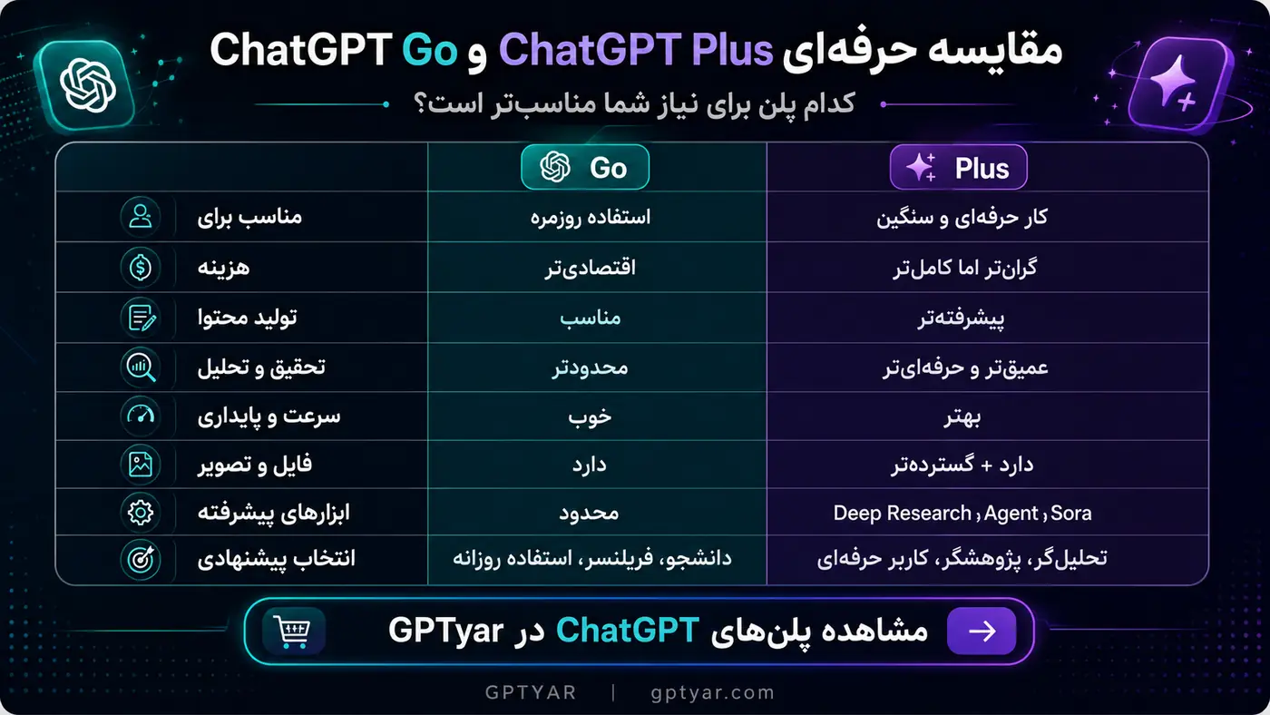 جدول مقایسه ChatGPT Go و ChatGPT Plus برای انتخاب پلن مناسب