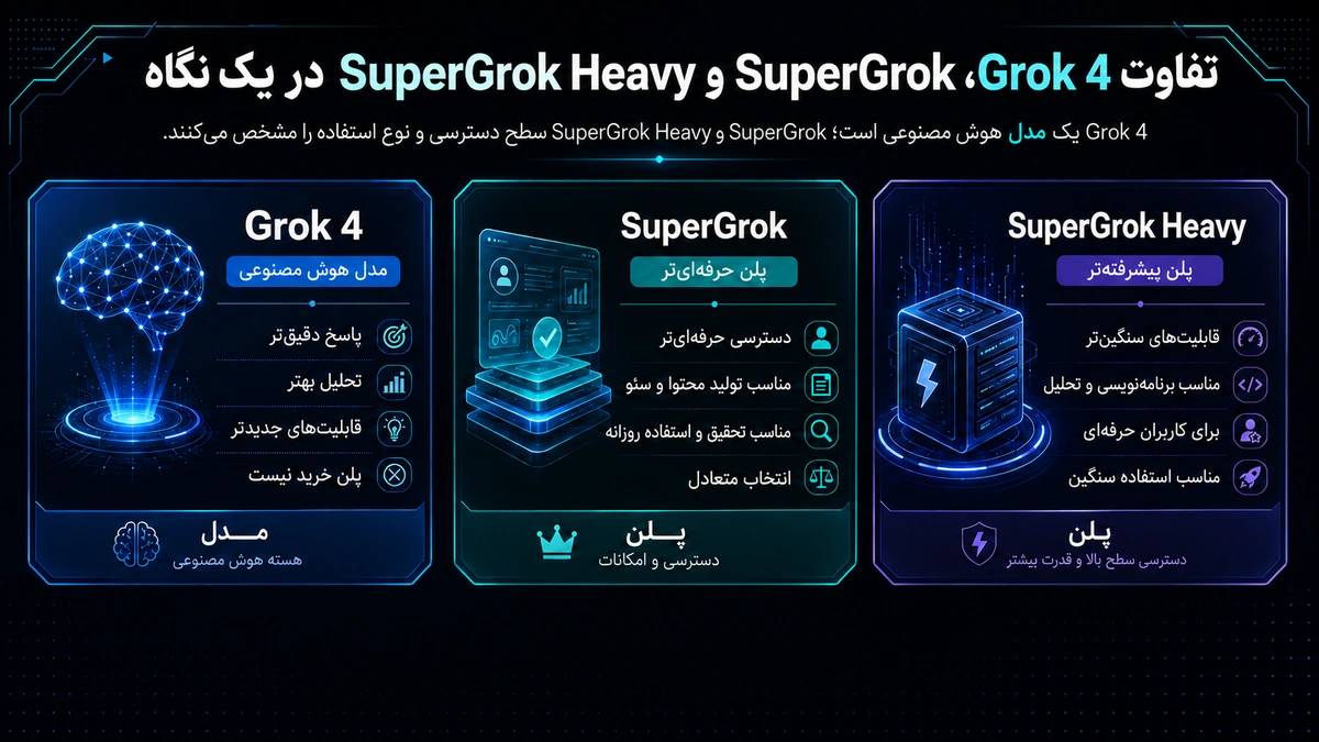 مقایسه Grok 4، SuperGrok و SuperGrok Heavy