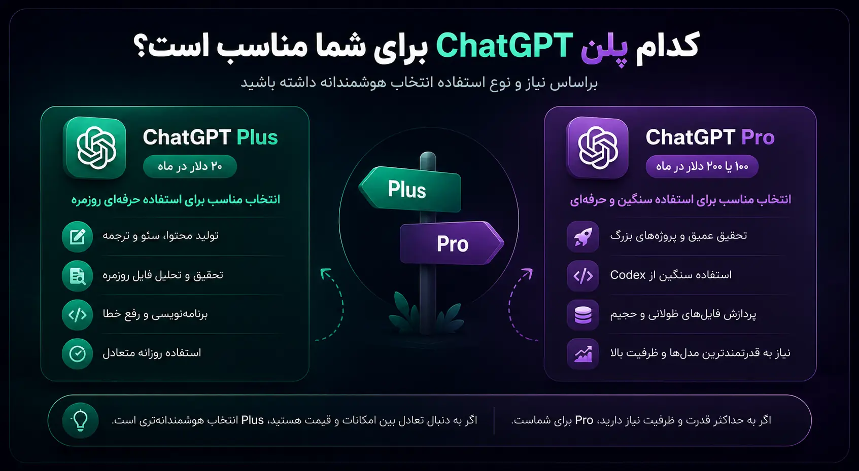 راهنمای انتخاب بین ChatGPT Plus و ChatGPT Pro براساس نوع استفاده