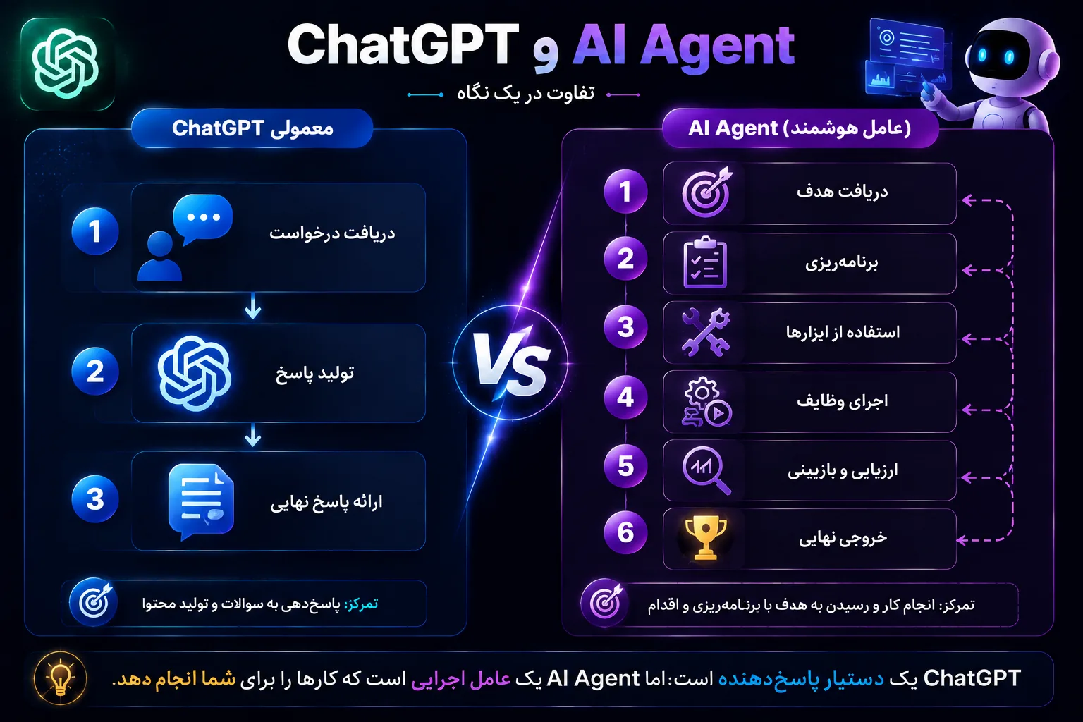 مقایسه ChatGPT و AI Agent؛ تفاوت هوش مصنوعی پاسخ‌گو با عامل هوشمند اجرایی