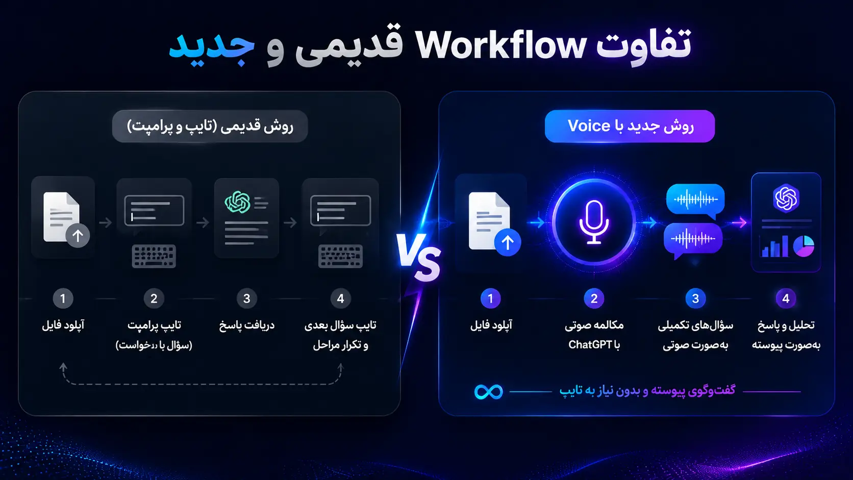 مقایسه Workflow قدیمی با ChatGPT Voice برای تحلیل فایل با مکالمه صوتی
