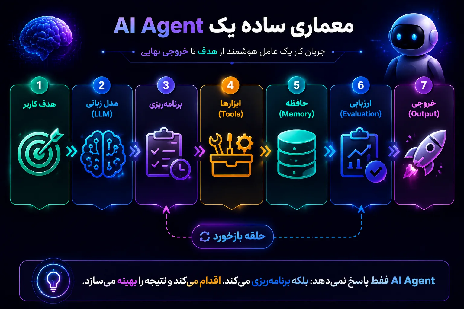 معماری AI Agent و مراحل عملکرد عامل هوش مصنوعی از هدف کاربر تا خروجی نهایی